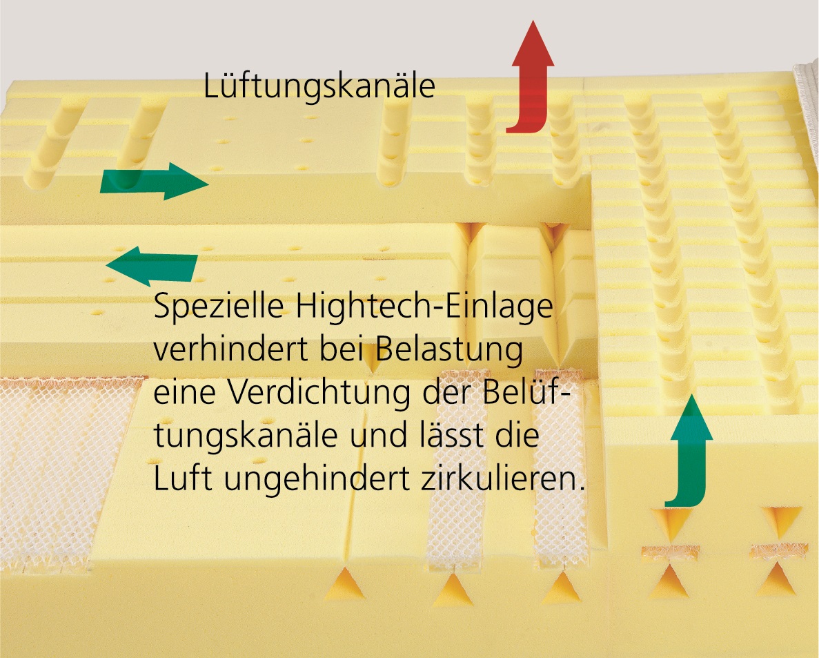 Kaltschaum Matratze Schnitt des Kern einer Kaltschaummatratze